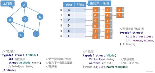 數(shù)據(jù)結(jié)構(gòu)6.2 圖的存儲及基本操作